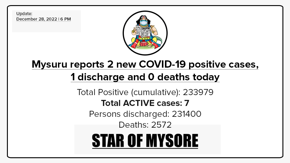 Mysuru COVID-19 Update: December 29, 2022