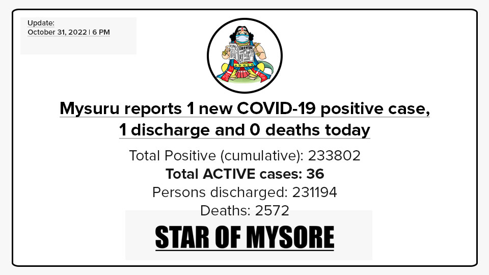 Mysuru COVID-19 Update: October 31, 2022
